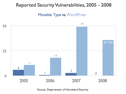 MT vs. WP Security