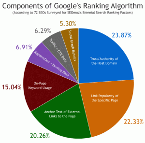 Google Ranking Algorithm Breakdown Chart - Via SEOMoz.org