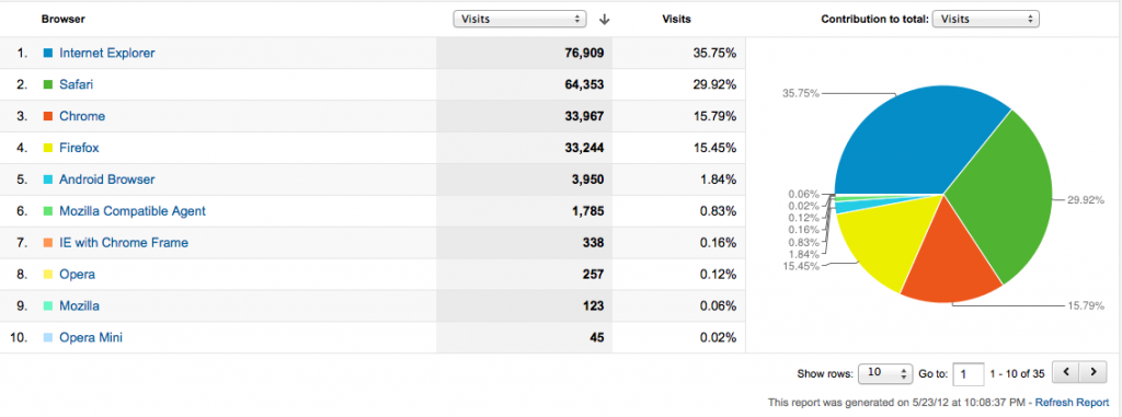 Google Analytics Browser Data on Housewares Over the Last 30 Days