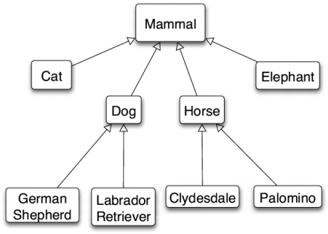 A Microdata Example