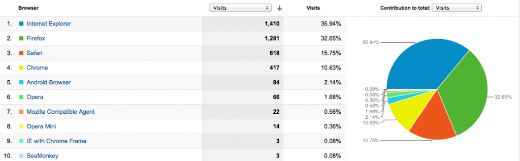 Analytics Browser Data for Travel in Germany