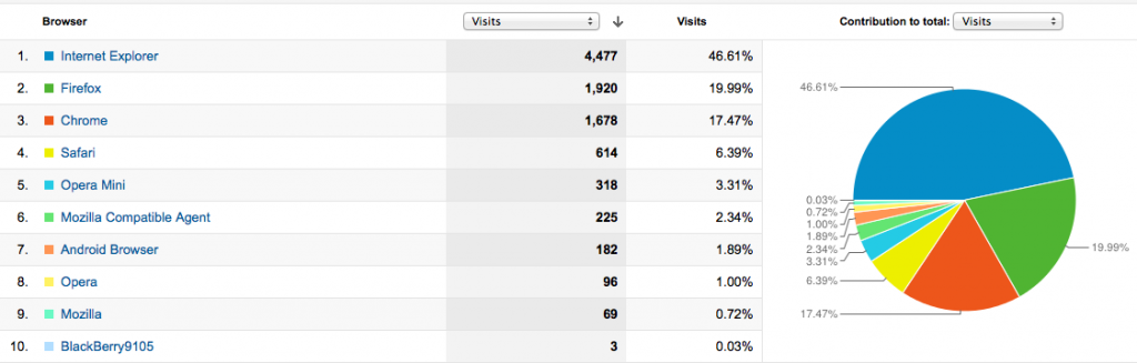 Analytics Browser Data for Travel in The Middle East