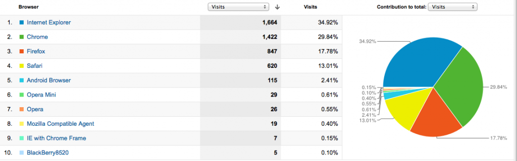 Analytics Browser Data for Travel in Spain