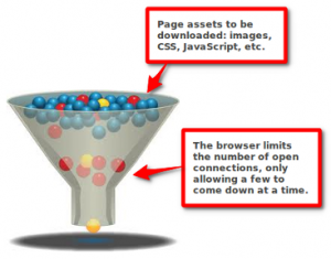 Combine Assets - Funnel - SEO Moves