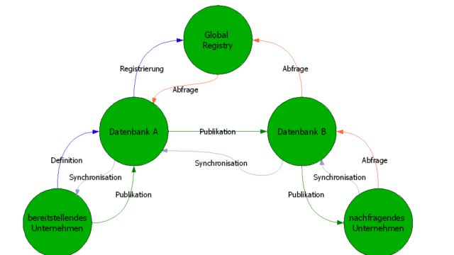Global data synchronization network