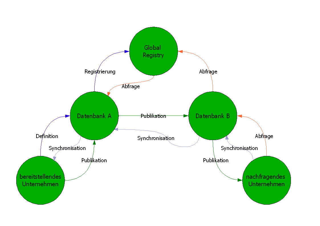 Global data synchronization network