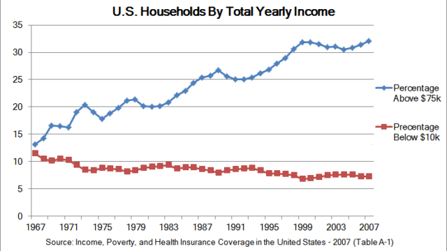 U s households by total yearly income line graph