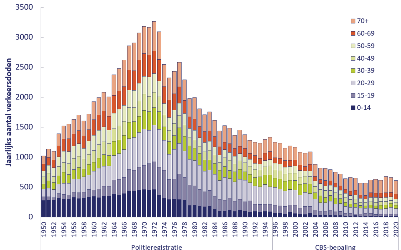 Annual traffic deaths by age netherlands