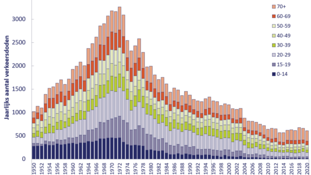 Annual traffic deaths by age netherlands