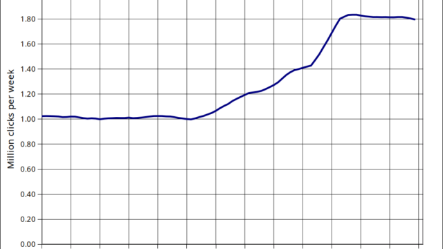 Weekly clicks google search