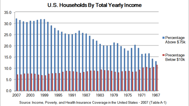 U s households by total yearly income bar chart