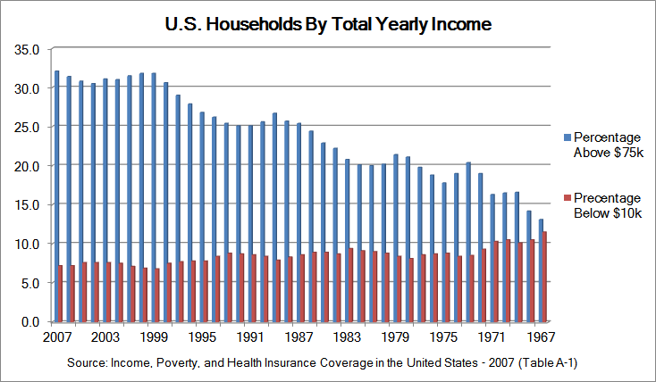 U s households by total yearly income bar chart