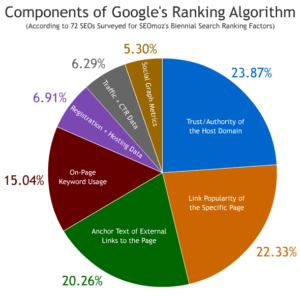 google-ranking-algo-survey Google Ranking Algorithm Breakdown Chart - Via SEOMoz.org