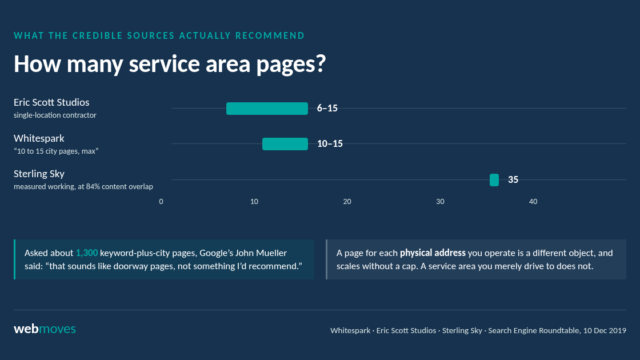 Range chart of recommended service area page counts: Eric Scott Studios 6 to 15 for a single-location contractor, Whitespark 10 to 15 maximum, Sterling Sky 35 measured working at 84% content overlap. Google's John Mueller called 1,300 keyword-plus-city pages doorway pages.