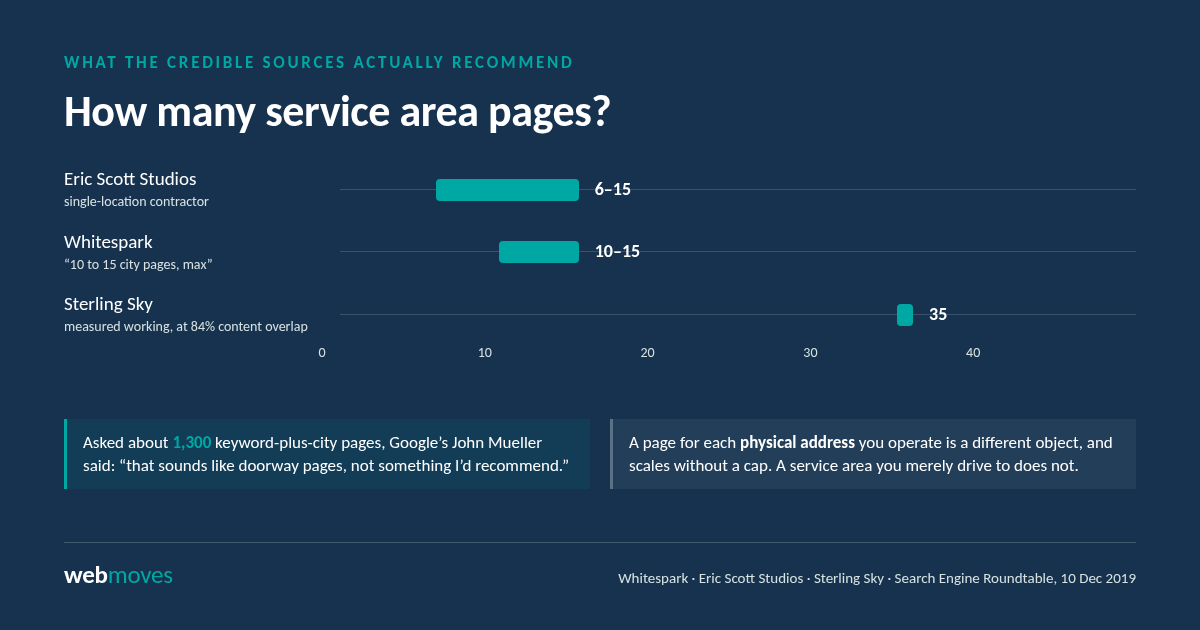 Range chart of recommended service area page counts: Eric Scott Studios 6 to 15 for a single-location contractor, Whitespark 10 to 15 maximum, Sterling Sky 35 measured working at 84% content overlap. Google's John Mueller called 1,300 keyword-plus-city pages doorway pages.