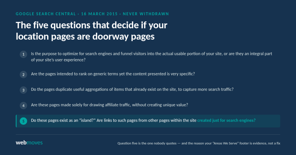 Google's five questions for identifying doorway pages, published 16 March 2015. The fifth is highlighted: do these pages exist as an island, and are links to them from other pages within the site created just for search engines?