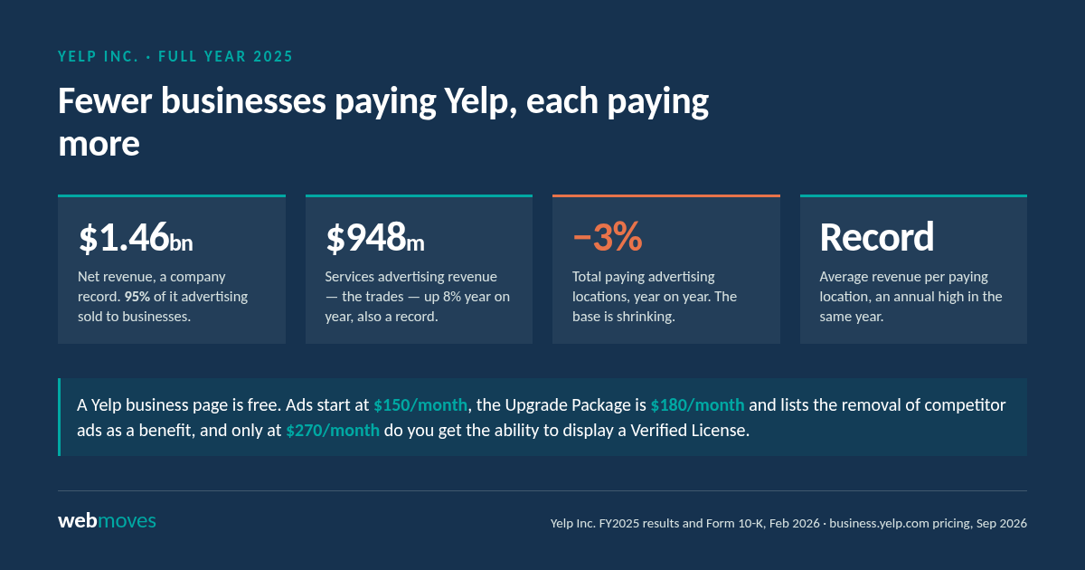 Chart of Yelp's full year 2025 results: net revenue $1.46 billion with 95% from advertising, services advertising revenue $948 million up 8%, total paying advertising locations down 3%, and average revenue per paying location at an annual record.