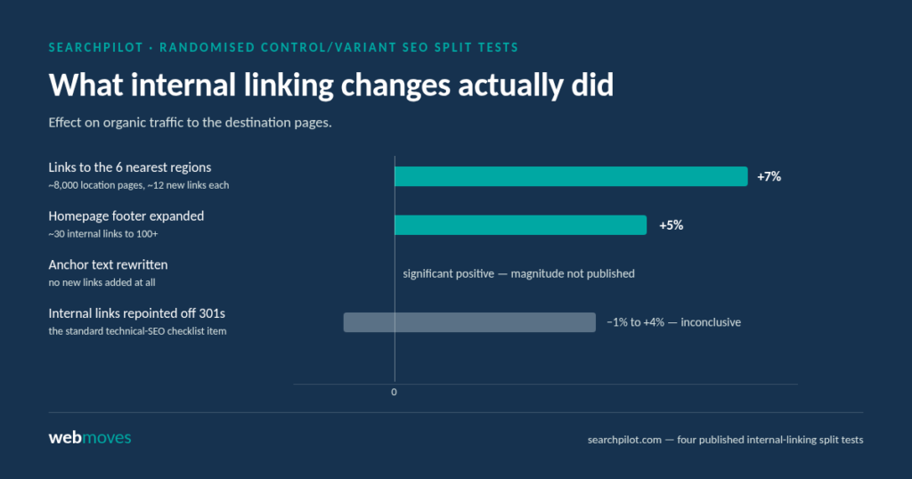 Bar chart of SearchPilot split test results on organic traffic to destination pages: links to the six nearest regions plus 7%, homepage footer expanded plus 5%, anchor text rewritten significantly positive with magnitude unpublished, internal links repointed off 301 redirects inconclusive between minus 1% and plus 4%.