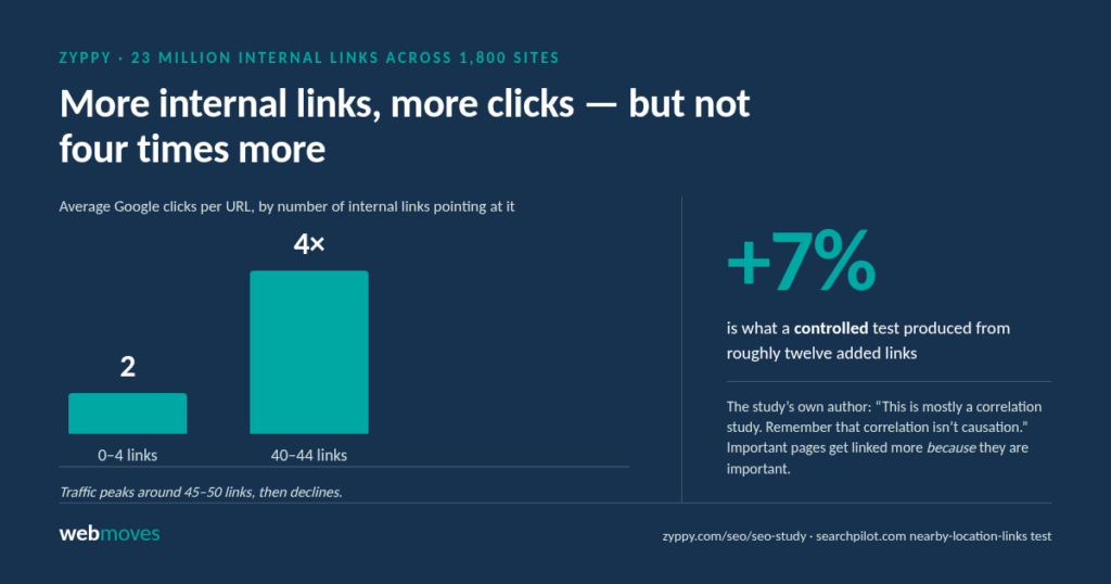 Chart showing URLs with 0 to 4 internal links averaging 2 Google clicks and URLs with 40 to 44 internal links averaging four times that, from Zyppy's study of 23 million internal links, beside the plus 7% that a controlled SearchPilot test produced from roughly twelve added links.