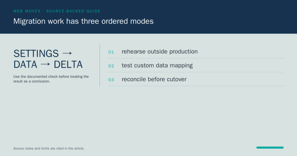Web Moves card showing the Magento migration order: settings, data and delta, with rehearsal, mapping and reconciliation checks.