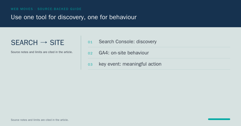 Web Moves card explaining that Search Console supports search discovery, GA4 supports on-site behaviour, and a key event represents a meaningful action.