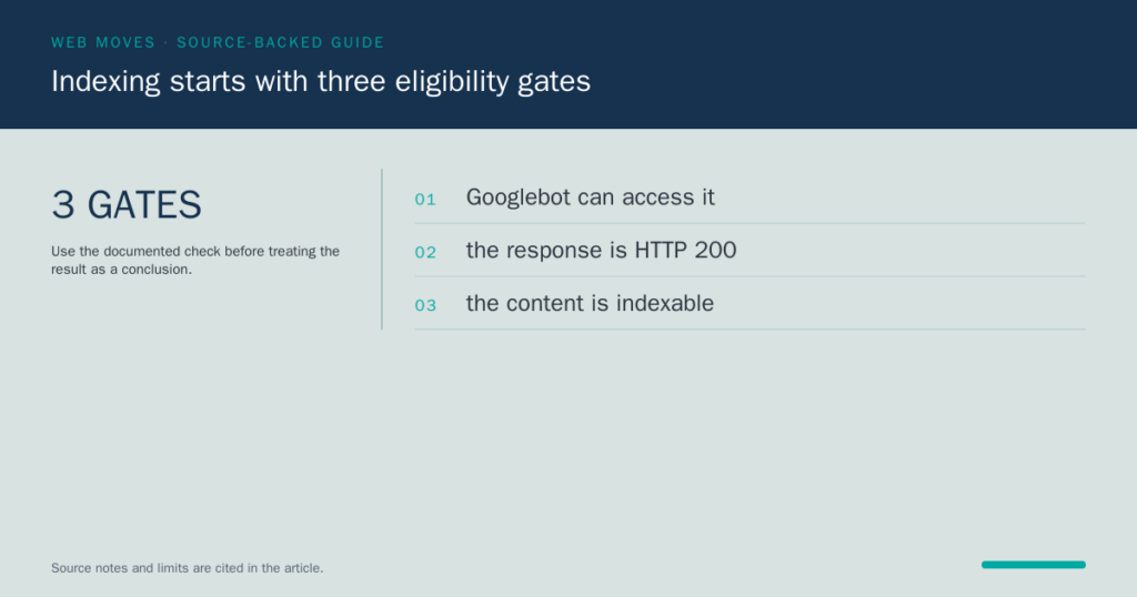 Web Moves card showing three Google indexing eligibility gates: crawler access, HTTP 200 response and indexable content.