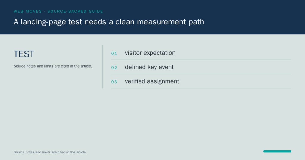 Web Moves card explaining that a landing-page test needs a visitor expectation, defined key event and verified assignment.