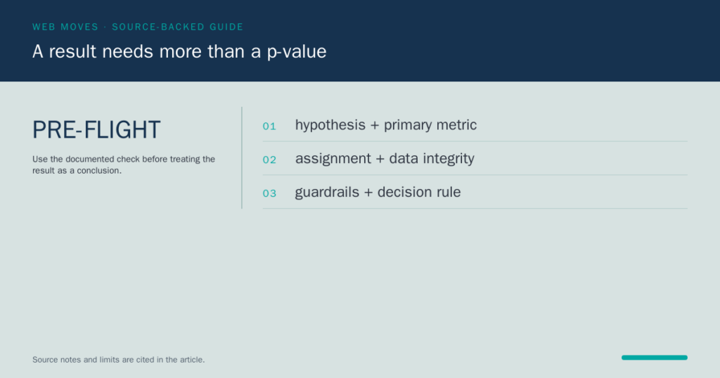 Web Moves card listing a hypothesis and primary metric, assignment and data integrity, and guardrails with a decision rule.