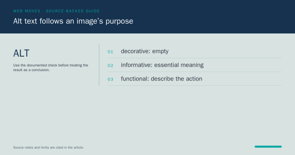 Web Moves card explaining alternative text: decorative images use empty alt text, informative images describe essential meaning, and functional images describe the action.