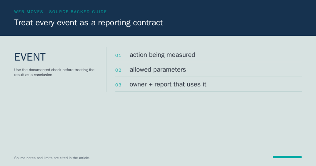Web Moves card defining an event by its action, allowed parameters, owner, and report that uses it.