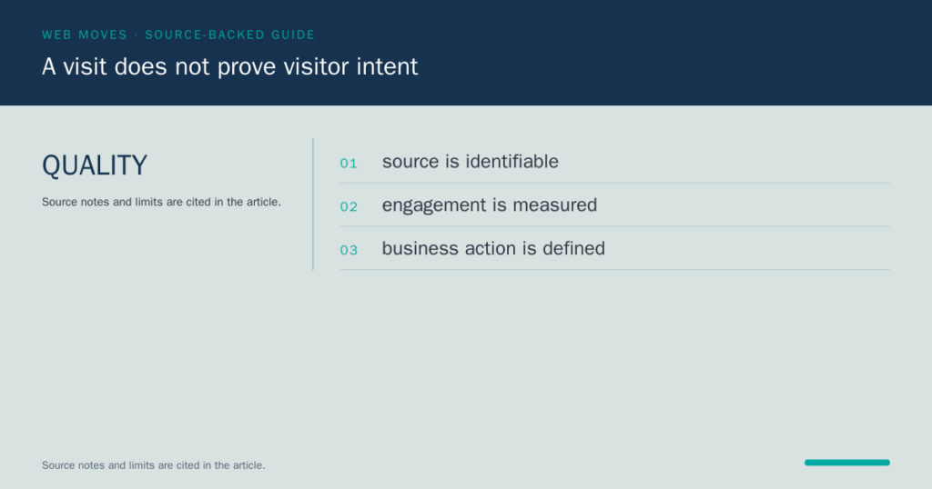 Web Moves card explaining that traffic quality requires an identifiable source, measured engagement and a defined business action.