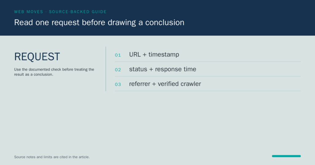 Web Moves card listing the components to inspect in a server request: URL and timestamp, status and response time, referrer and verified crawler.