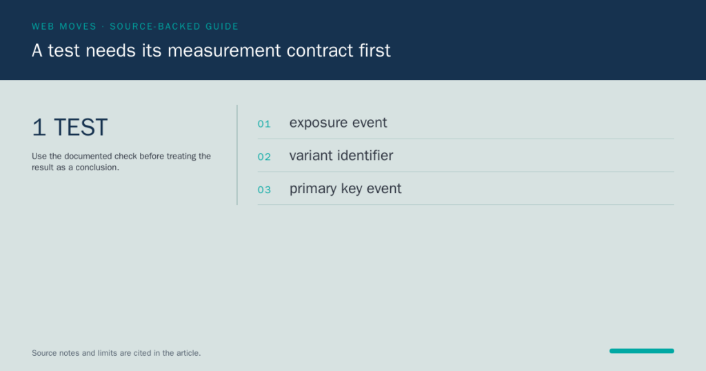 Web Moves card showing the three parts of a test measurement contract: exposure event, variant identifier and primary key event.