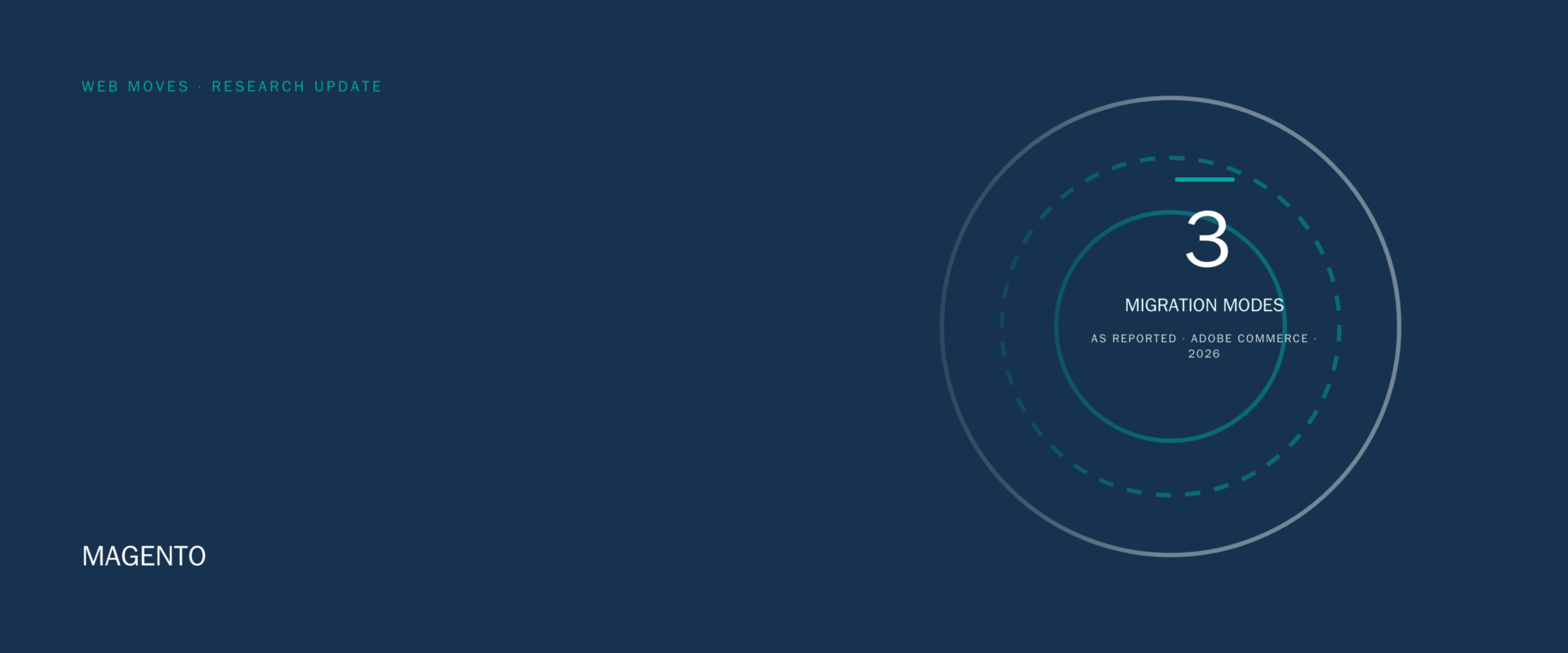 Web Moves header graphic showing three Magento migration modes: settings, data and delta.