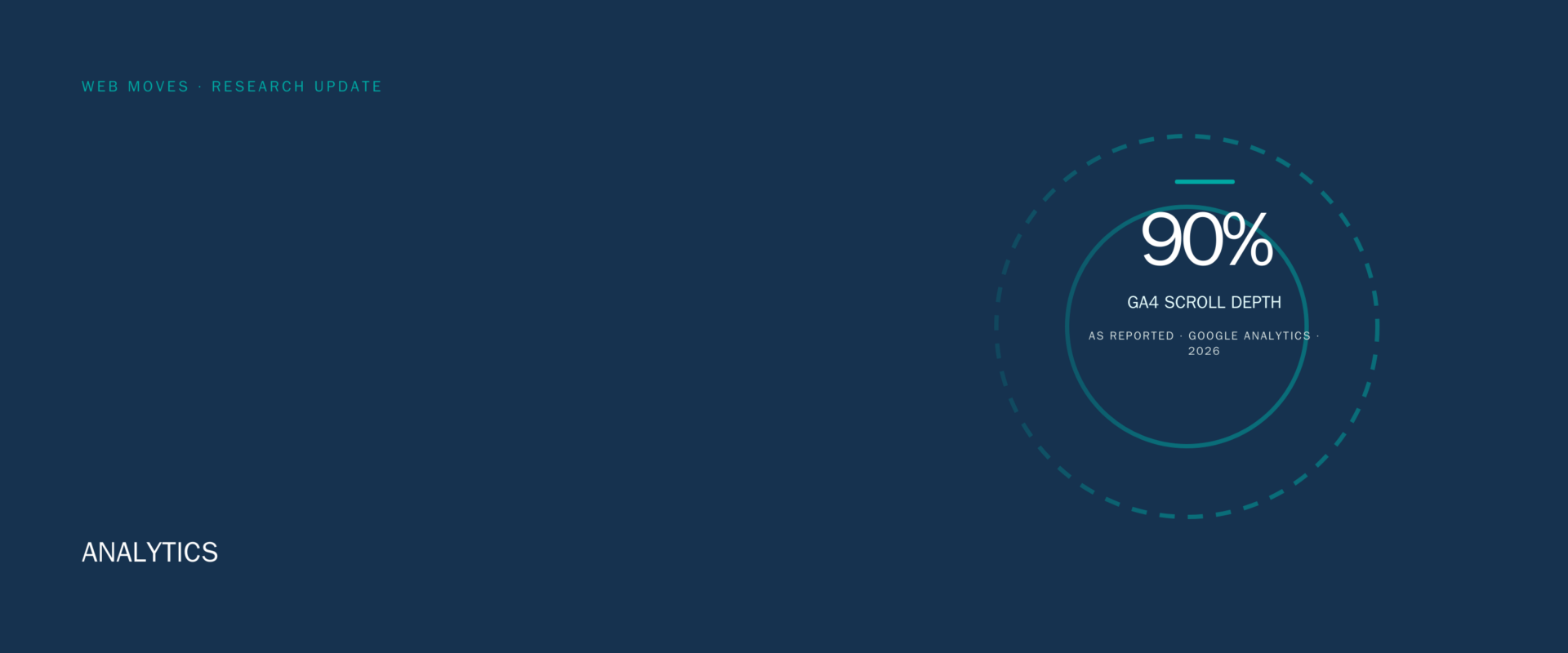 Web Moves header graphic for analytics, showing the GA4 enhanced-measurement scroll event at 90 percent vertical depth.