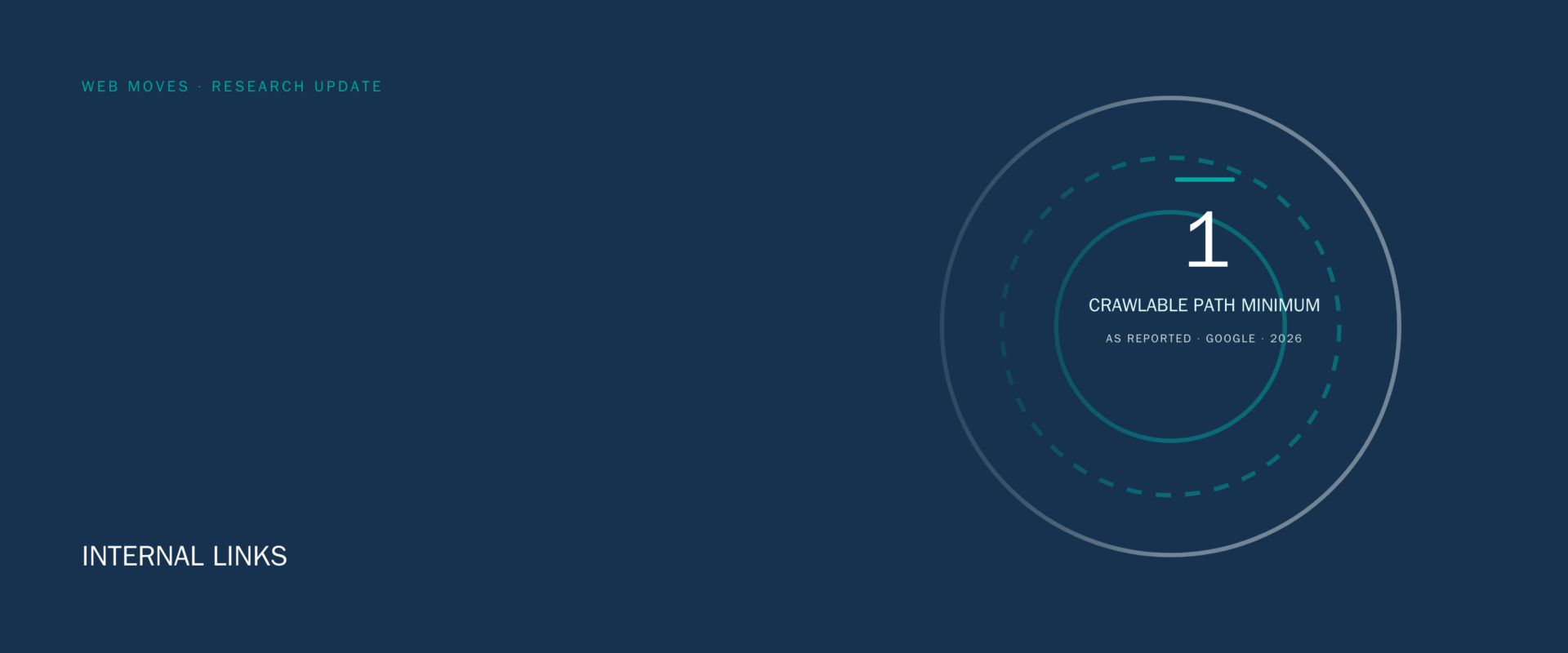 Web Moves header graphic showing one crawlable internal path for an important page.