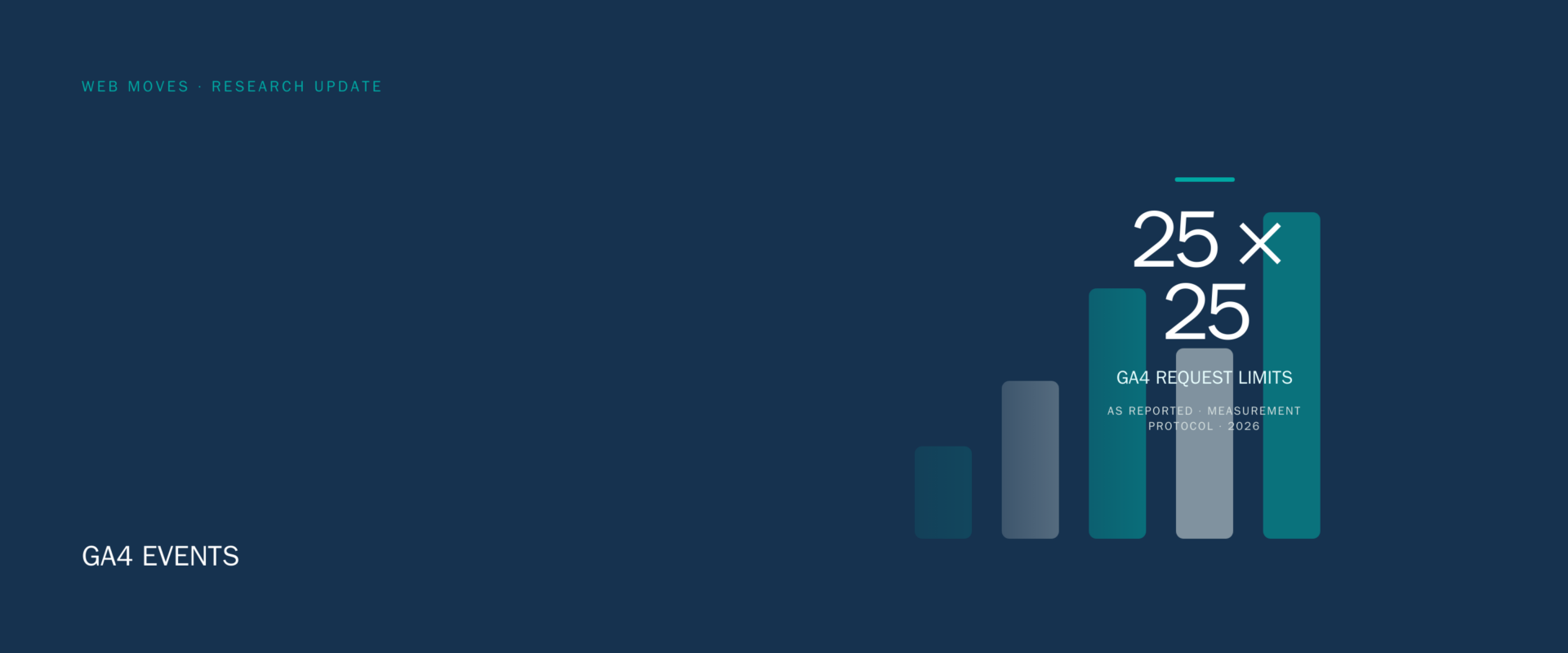 Web Moves header graphic showing GA4 Measurement Protocol limits of 25 events per request and 25 parameters per event.