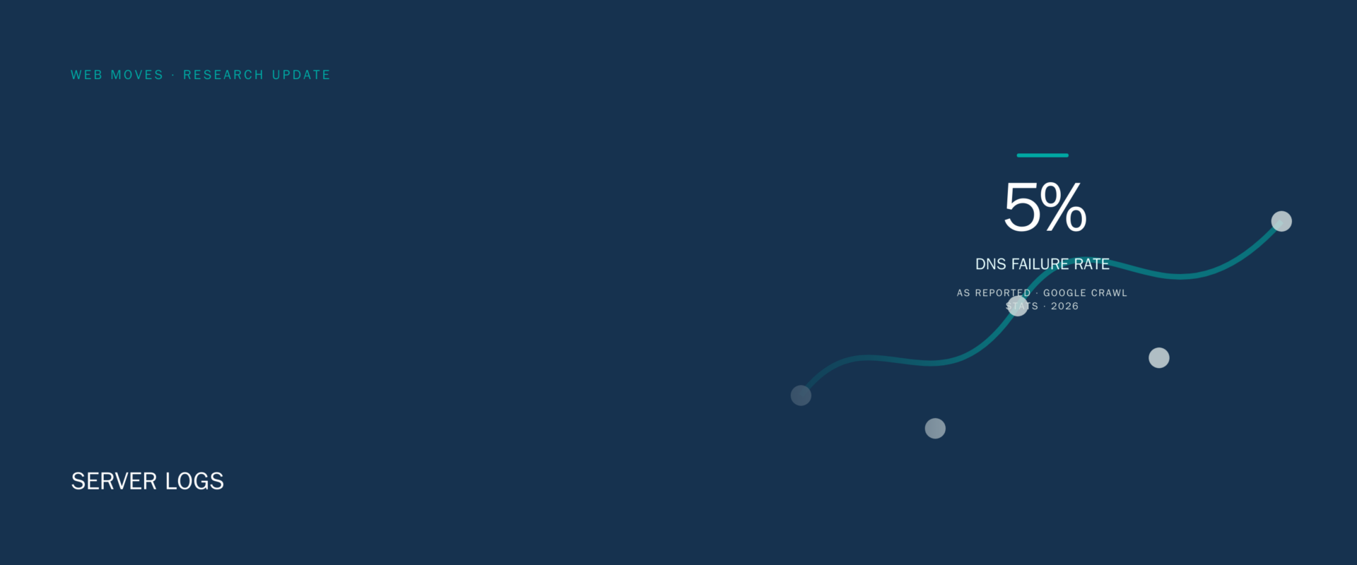 Web Moves header graphic showing a 5 percent DNS failure rate from Google Crawl Stats, beside a server log motif.