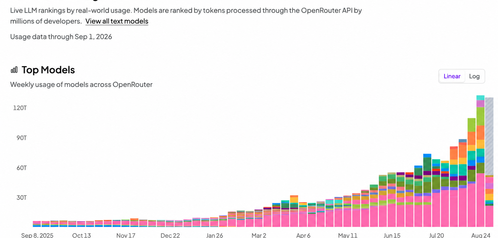 OpenRouter stacked bar chart showing weekly AI model usage growing from September 2025 to August 2026.