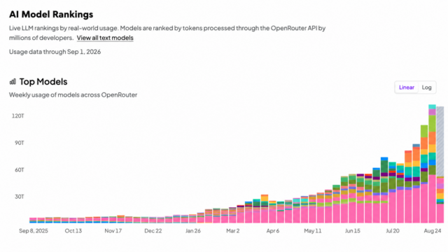 OpenRouter stacked bar chart showing weekly AI model usage growing from September 2025 to August 2026.