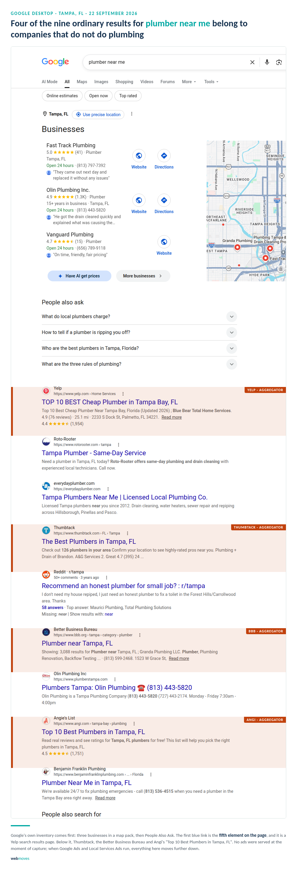 Google's first page for "plumber near me" in Tampa on 22 September 2026. A three-business map pack and a People Also Ask box sit above the first ordinary result. Four of the nine organic results shown are highlighted as third-party aggregators: Yelp, Thumbtack, the Better Business Bureau and Angi.