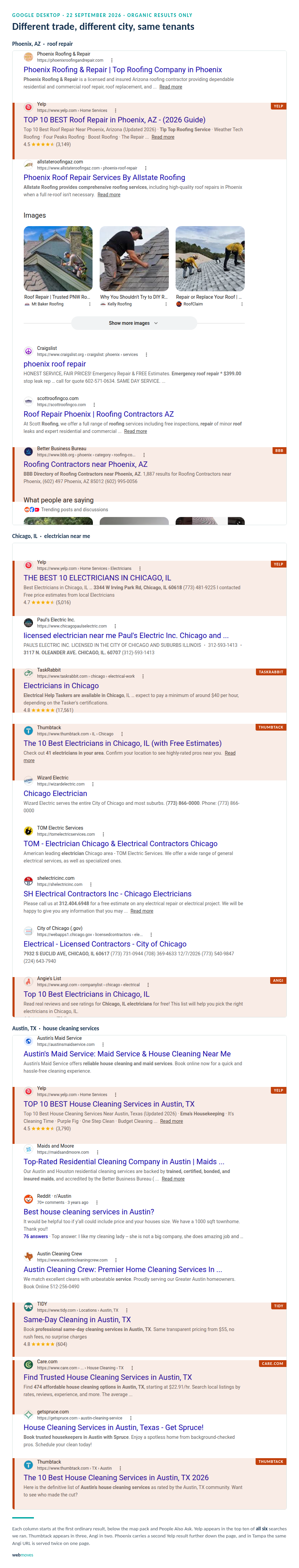 Organic search results for roof repair in Phoenix, electrician near me in Chicago and house cleaning services in Austin, stacked one above another, with Yelp, the Better Business Bureau, TaskRabbit, Thumbtack, Tidy, Care.com and Angi highlighted in each.