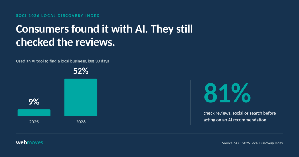 Bar chart showing consumers who used an AI tool to find a local business rising from 9% in 2025 to 52% in 2026, beside a figure of 81% who check reviews, social or search before acting on an AI recommendation.