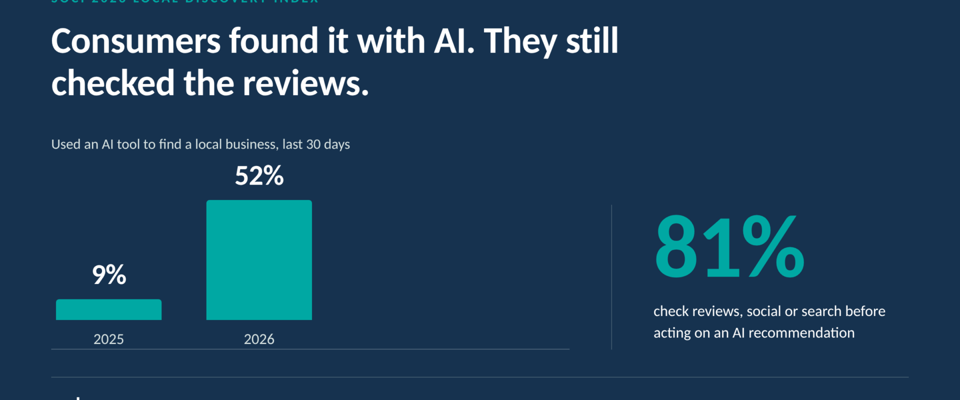 Bar chart showing consumers who used an AI tool to find a local business rising from 9% in 2025 to 52% in 2026, beside a figure of 81% who check reviews, social or search before acting on an AI recommendation.