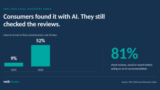 Bar chart showing consumers who used an AI tool to find a local business rising from 9% in 2025 to 52% in 2026, beside a figure of 81% who check reviews, social or search before acting on an AI recommendation.