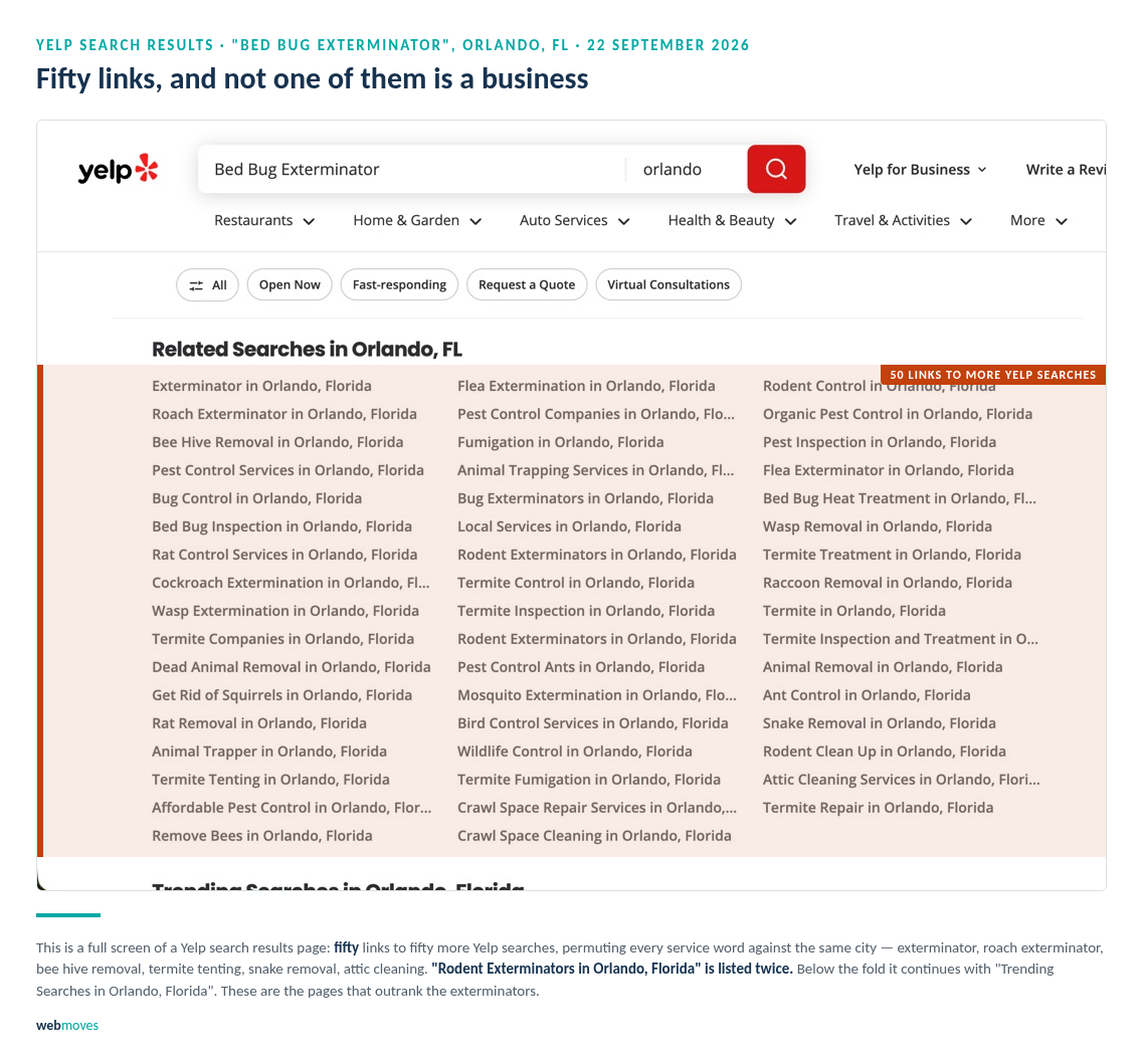 A Yelp search results page for "Bed Bug Exterminator" in Orlando, Florida. The visible screen is given over to a block headed "Related Searches in Orlando, FL" holding fifty links in three columns, each one a different pest control service combined with the same city.